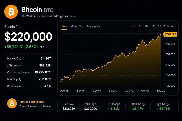 Crypto Tice Calls $220,000 Bitcoin Target on Cup and Handle Pattern