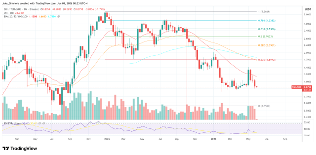 Sui's USDsui Stablecoin Channels Yield Into Daily SUI Buybacks