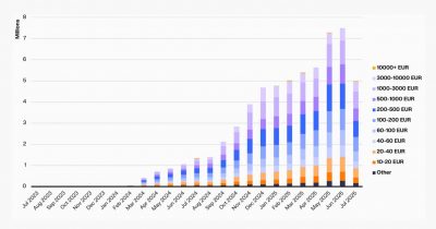 Euro-Stablecoin-Emittenten verzeichnen wachsendes Interesse am 16-Billionen-Euro-Markt