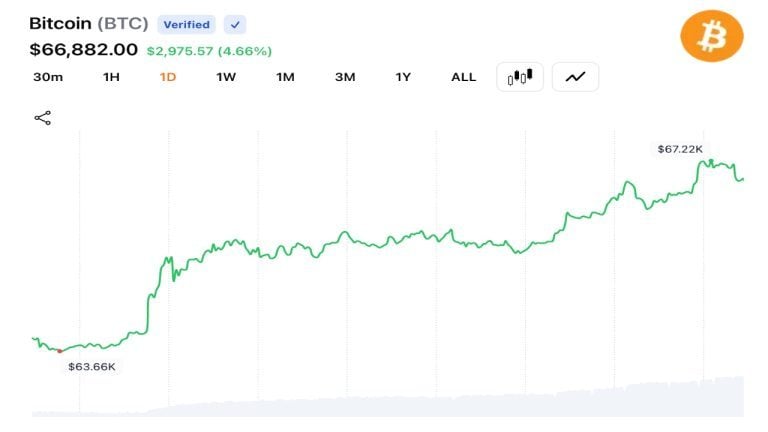 Bitcoin Breaks $67,000 as U.S.-Iran Deal Sparks Global Relief Rally