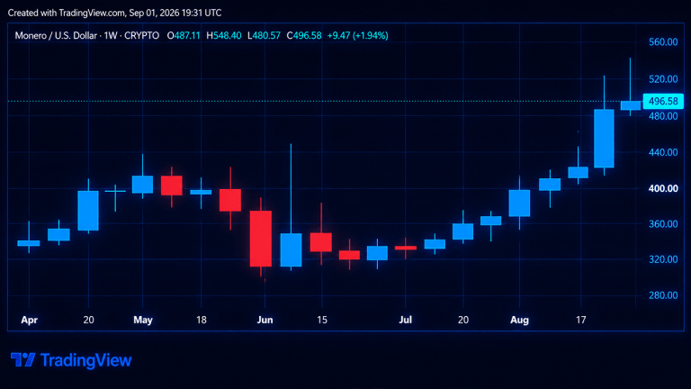 Zcash Tops $14B Market Cap as Privacy Coins Outpace Crypto Market in August