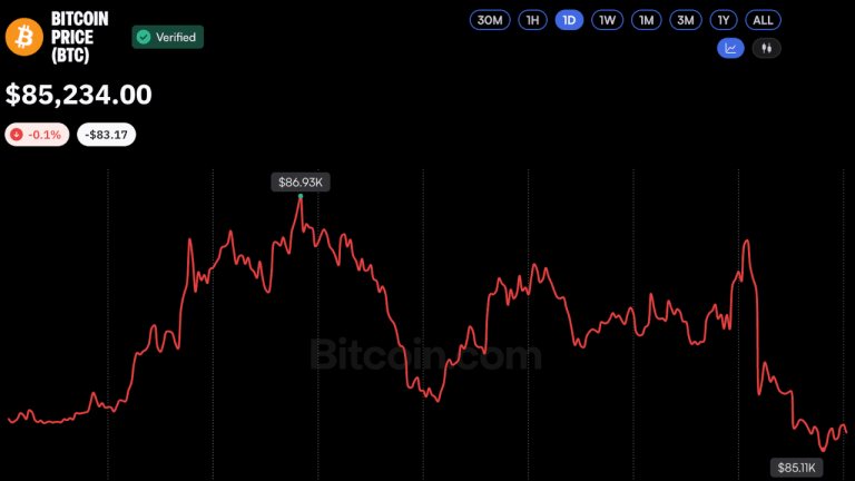 Bitcoin Spikes to $86,969, Then Gives Most of It Back
