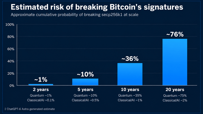 AI Models Split on Bitcoin's Quantum Risk: 1.3% in Two Years, 76% by 2046