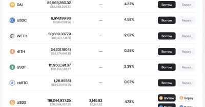 SparkLend Hits $725M in WETH Loans as Sub-2% Rates Fuel DeFi Growth