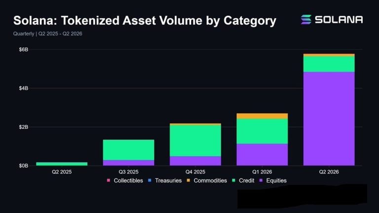 Solana Tokenized Asset Volume Hits $5.77B in Q2, Sixth Straight Record