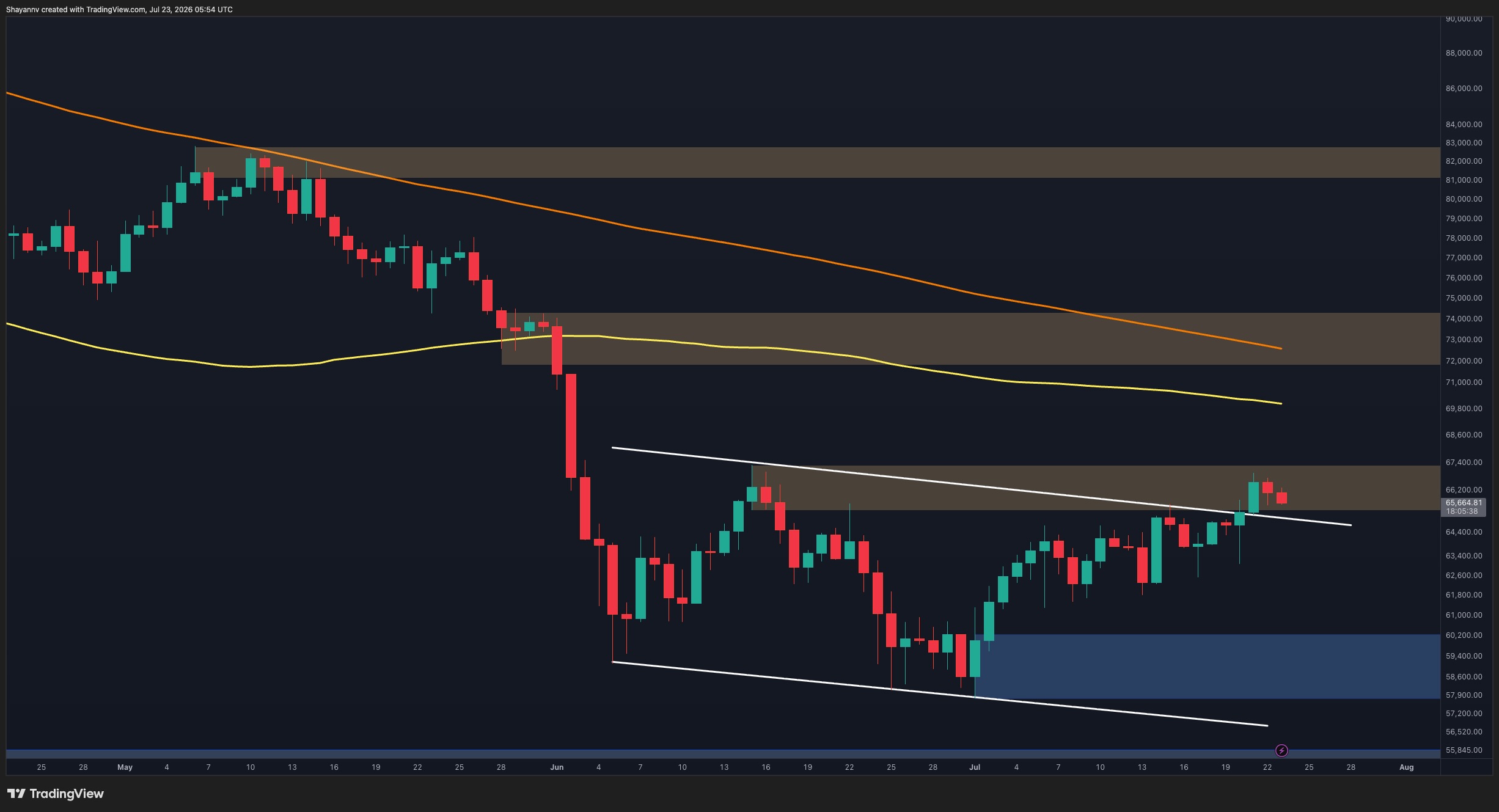 Bitcoin Stalls at $65.5K-$66.7K Resistance, Bulls Need Daily Close Above