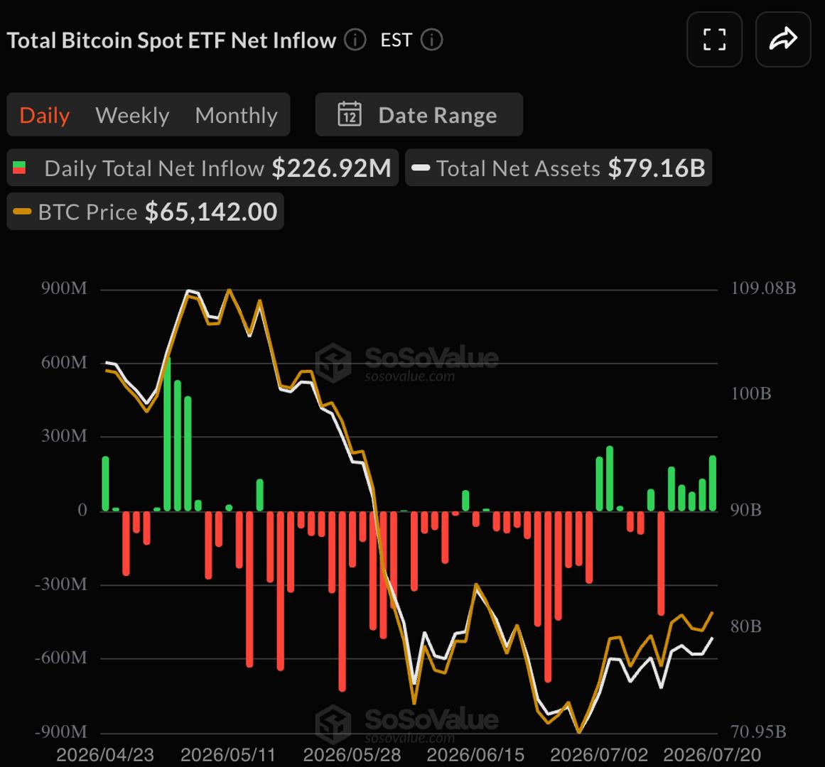 Bitcoin ETFs Log Fifth Straight Day of Inflows, Longest Streak Since April