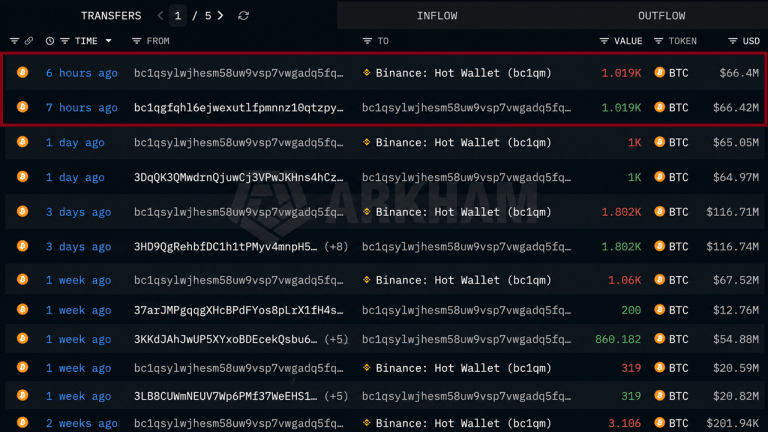 Bitcoin Whale Sells 7,500+ BTC Since Mid-July, Lookonchain Flags Fresh 1,019 BTC Transfer