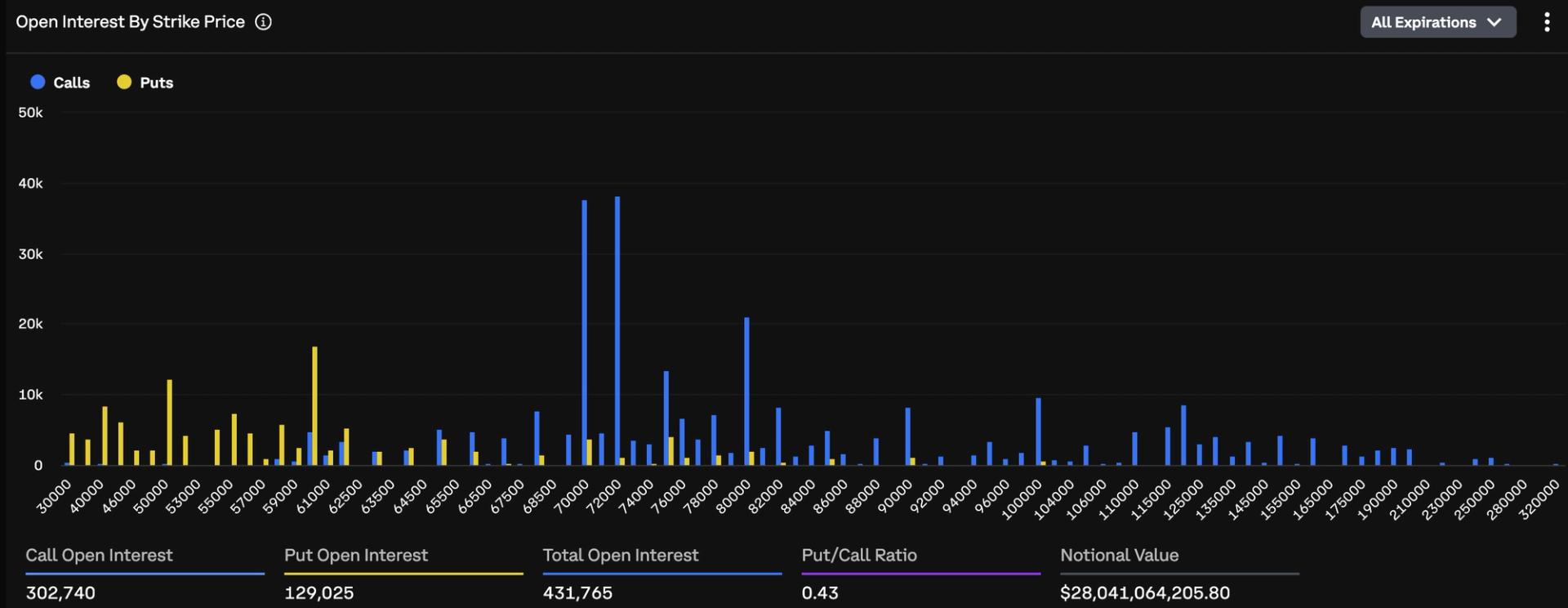 Bitcoin Options on Deribit Hit $5B at $70K and $72K Strikes, Calls Dominate