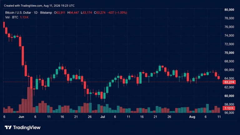 Bitcoin Slips 0.7% as Morning Rally Fails; Strategy Sells 1,690 BTC