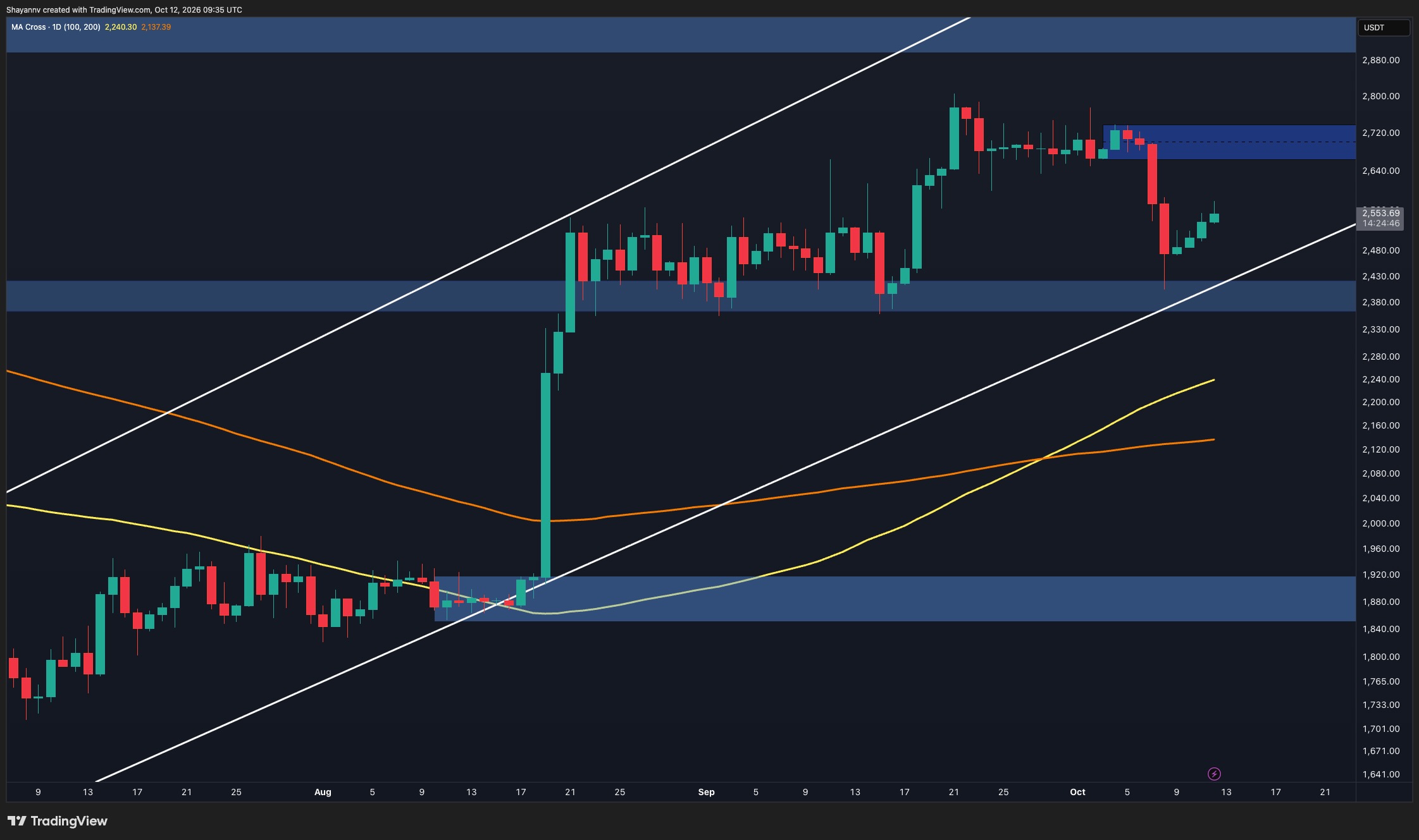 Ethereum Rebounds Toward $2.55K as Buyers Defend $2.36K–$2.42K Zone