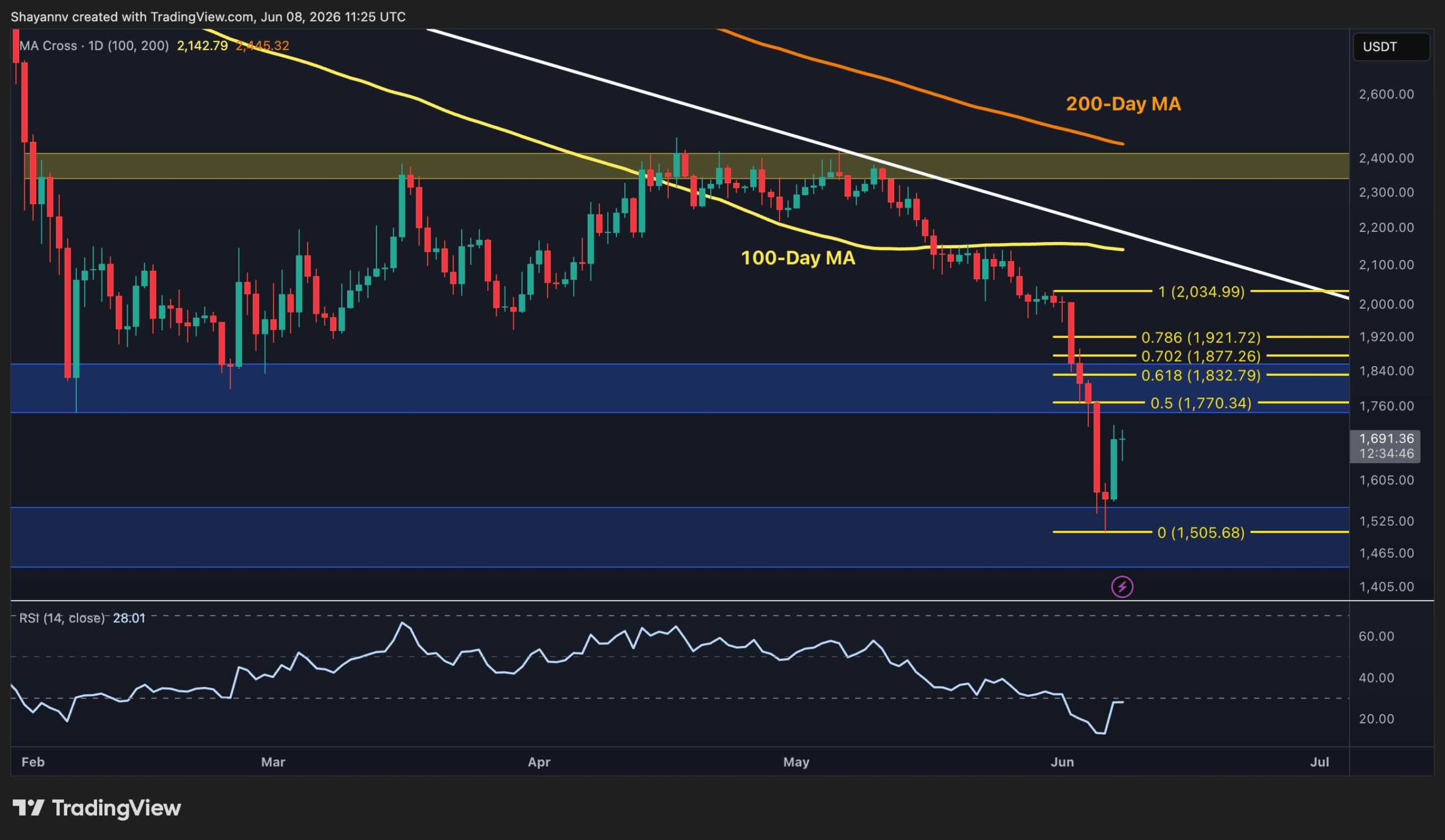 Ethereum Bounces to $1,700 but Bearish Structure Holds, Traders Eye Key Resistances