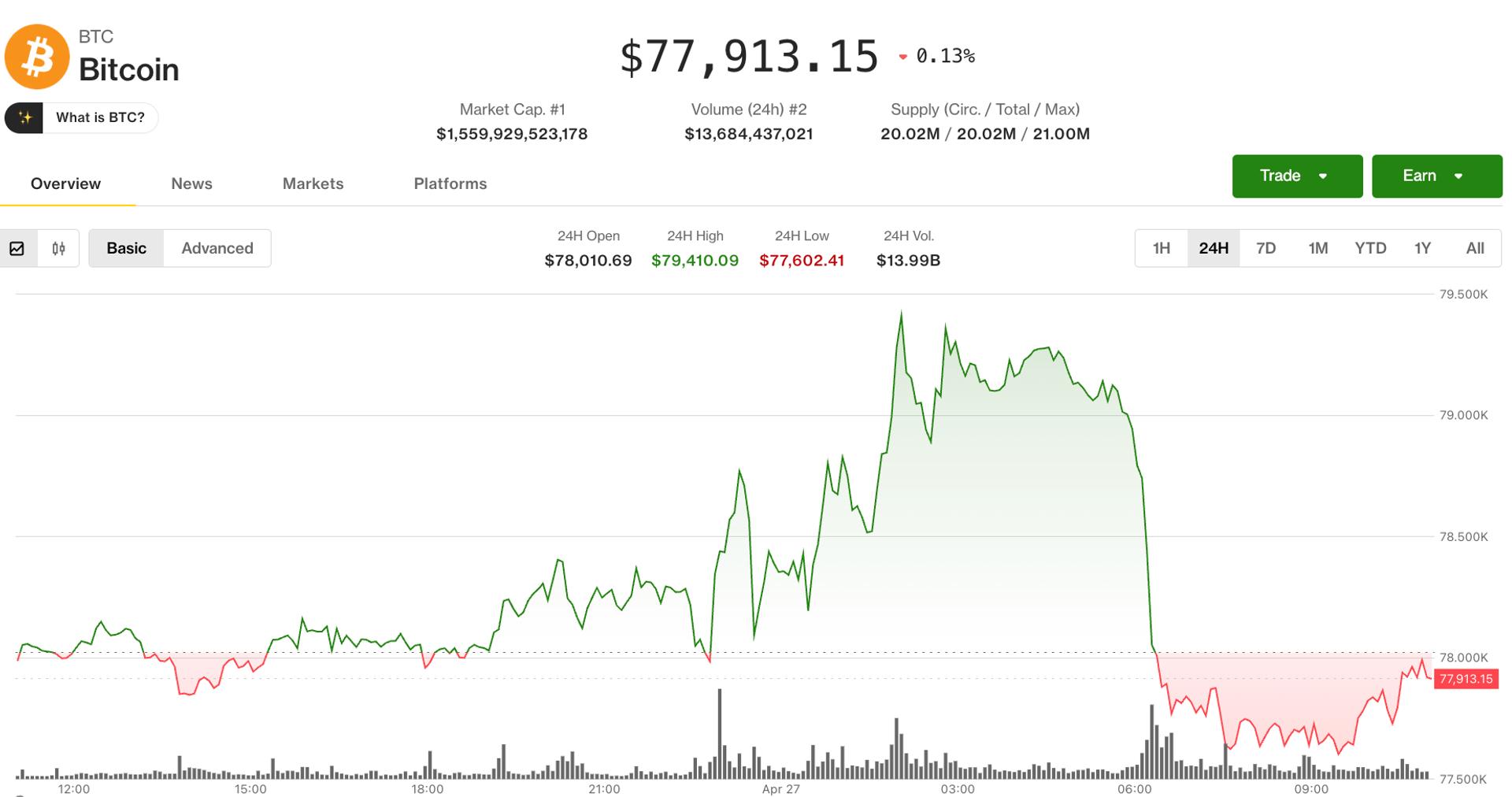 Bitcoin Slides 2% Below $80,000 as Oil Price Surge Triggers Broad Crypto Sell‑Off