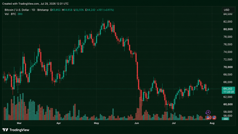 Bitcoin Holds $64,000 as Traders Eye Fed Decision