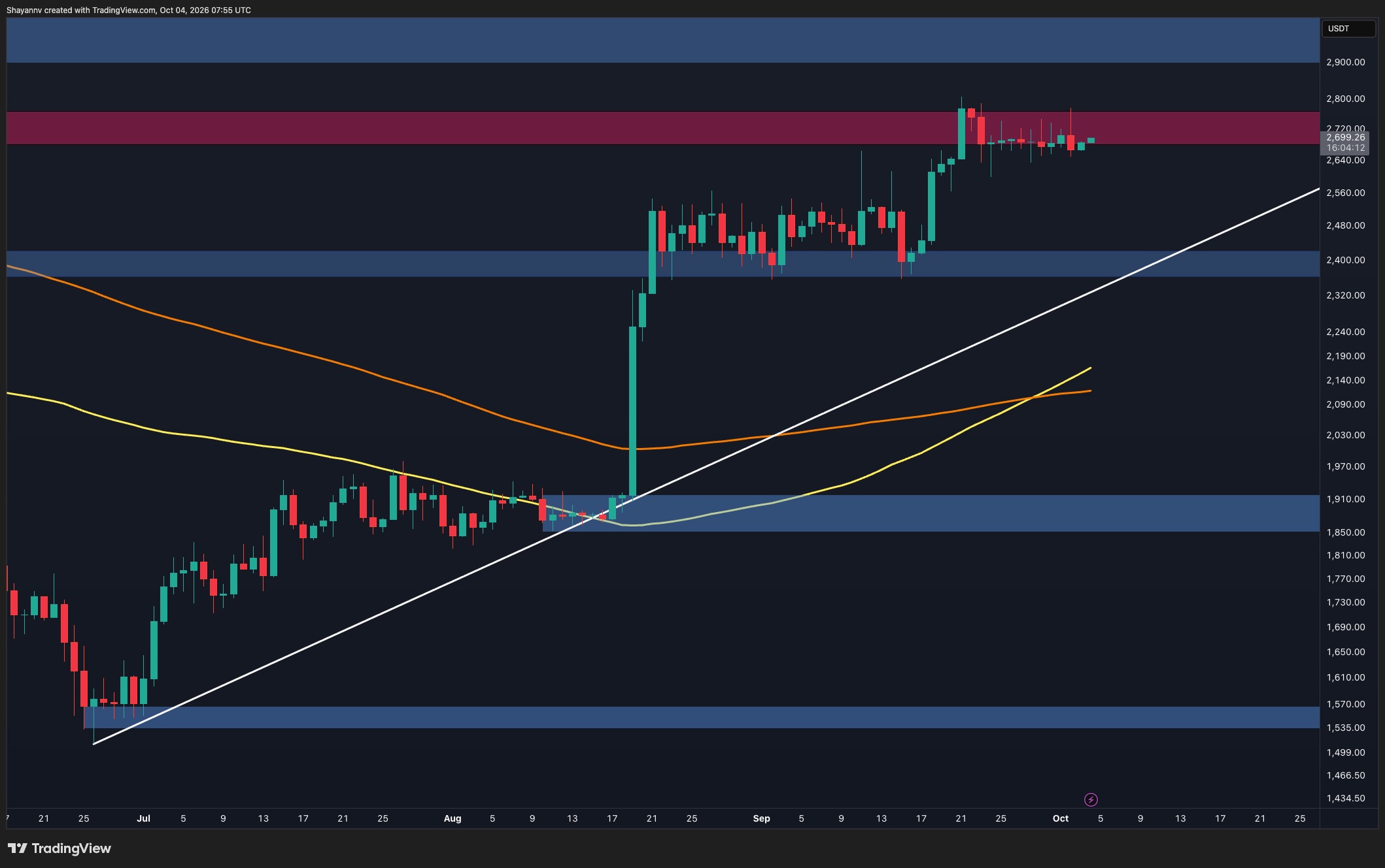 Ethereum Rejected at $2.77K Again as Binance Heatmap Shows $2.8K Liquidity Wall