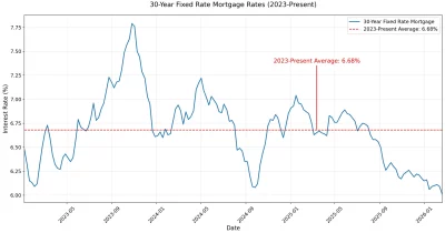 Freddie Mac: 30-Year Mortgage Rate Hits 6.51%, Pressure on Risk Assets Including Crypto