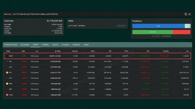 Trader Sits on $20.5M Paper Profit From 5.76M NEAR Long While Shorting the Rest of the Market