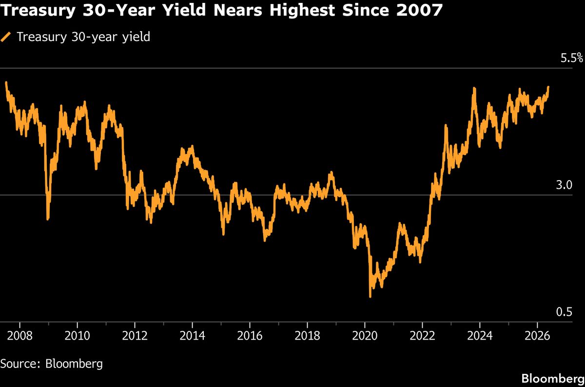 Treasury Yields Near 2007 Highs Test Crypto's 'Risk Asset' Status