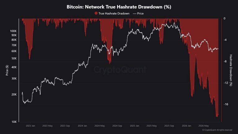 Bitcoin Hashrate Slides 17% From Peak as Miners Chase AI Dollars