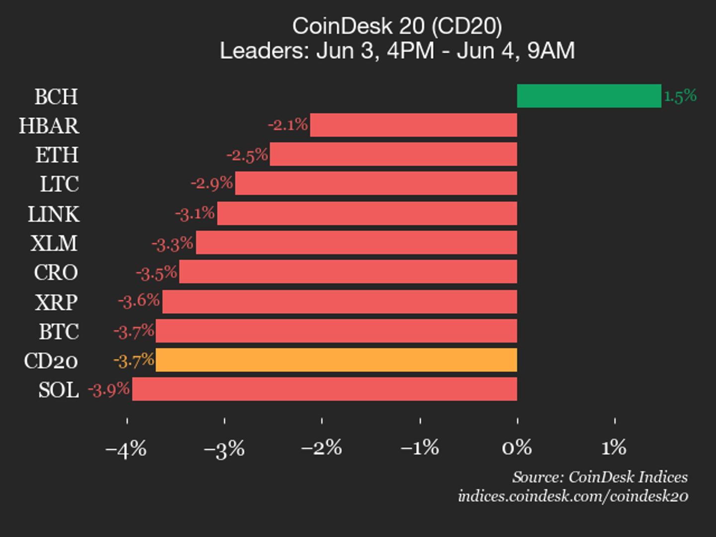 Bitcoin Cash Bucks Broader Crypto Slide, Up 1.5% as NEAR and ICP Tumble