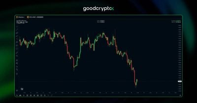 Bitcoin Slips Below $73k as US Military Intercepts Iranian Missiles Over Kuwait