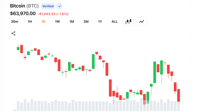 Bitcoin Touches $65,000 on PPI Data, Then Slips Back Below $64,200