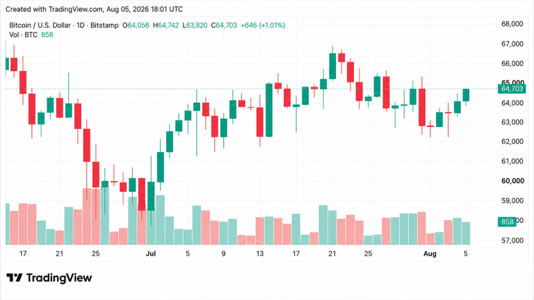 Bitcoin Holds $64K as Shorts Get Squeezed; Polymarket CLARITY Odds Slashed to 15%