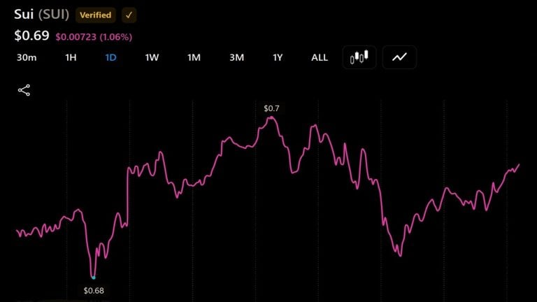 Audiera's BEAT Token Unlock Leads $100M+ Week as Sui Also Releases Supply