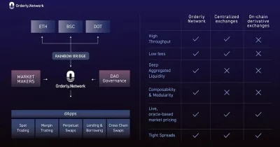 Orderly Network Cuts Five Blockchain Networks to Boost Platform Stability