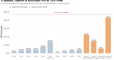 Low-Cost AI Rivals and Rising Costs Pressure OpenAI and Anthropic IPO Hopes