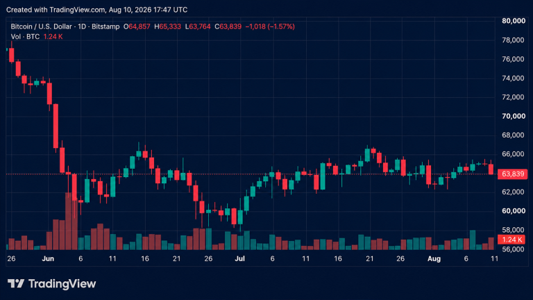 Strategy Sells 1,690 BTC as Bitcoin Drops Below $64,000