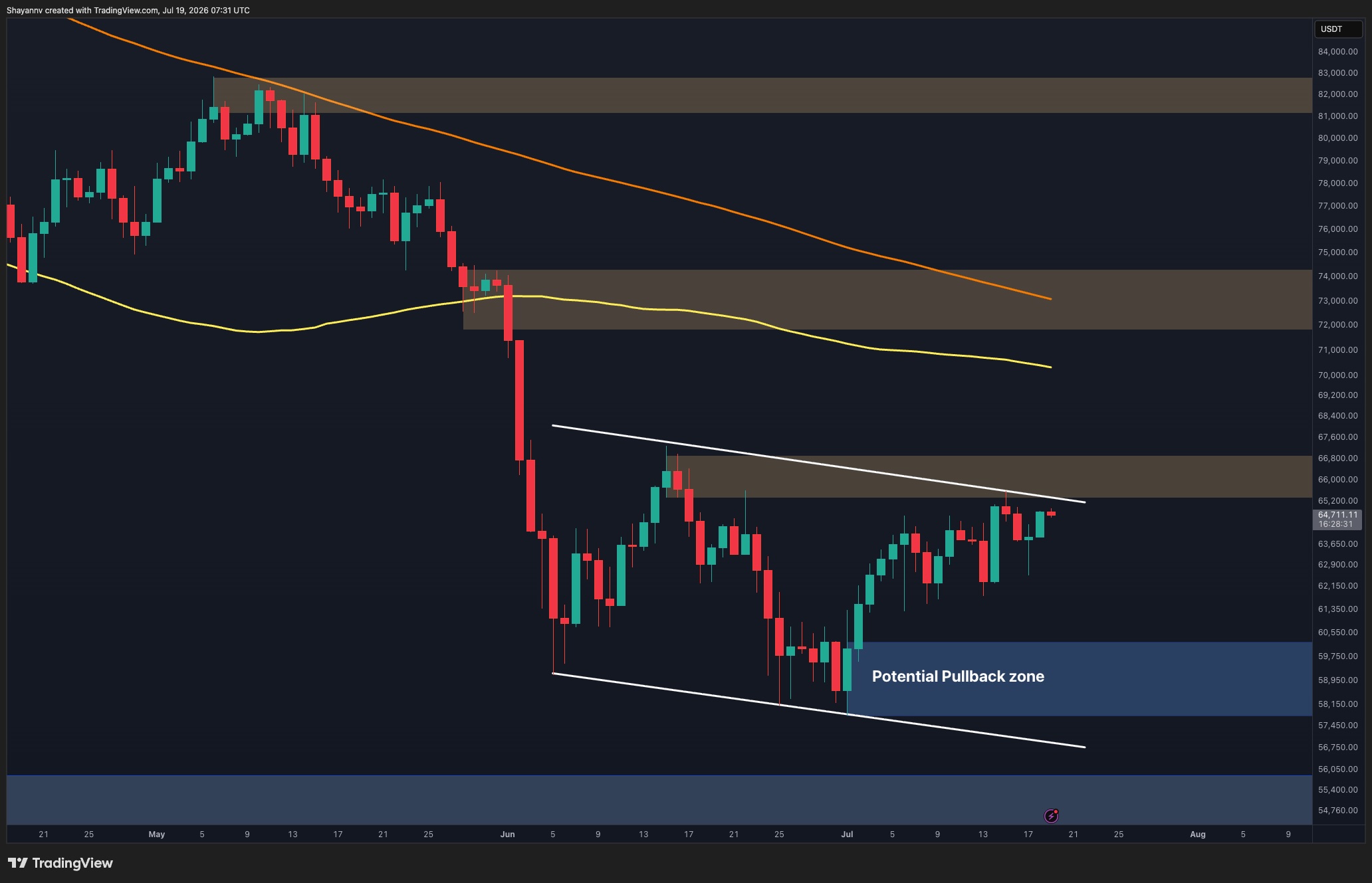 Bitcoin Approaches Key $65K-$66.5K Resistance as Bearish Trend Persists