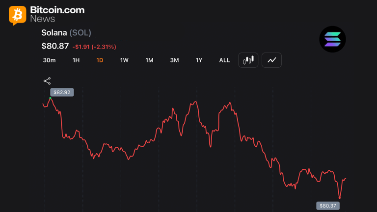 Solana Logs Eight Straight Red Months for the First Time