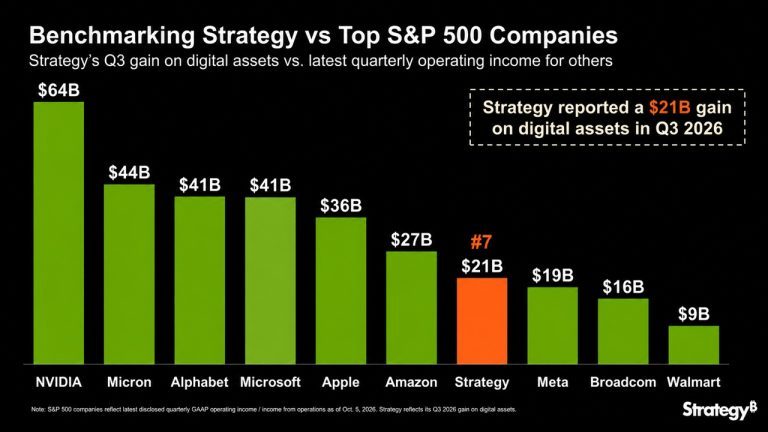 स्ट्रैटेजी ने Q3 में बिटकॉइन से $20.9B का लाभ बताया, S&P 500 लाभ रैंकिंग में जगह का दावा किया