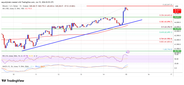 Bitcoin Pokes at $70K, but the Breakout Isn't Confirmed