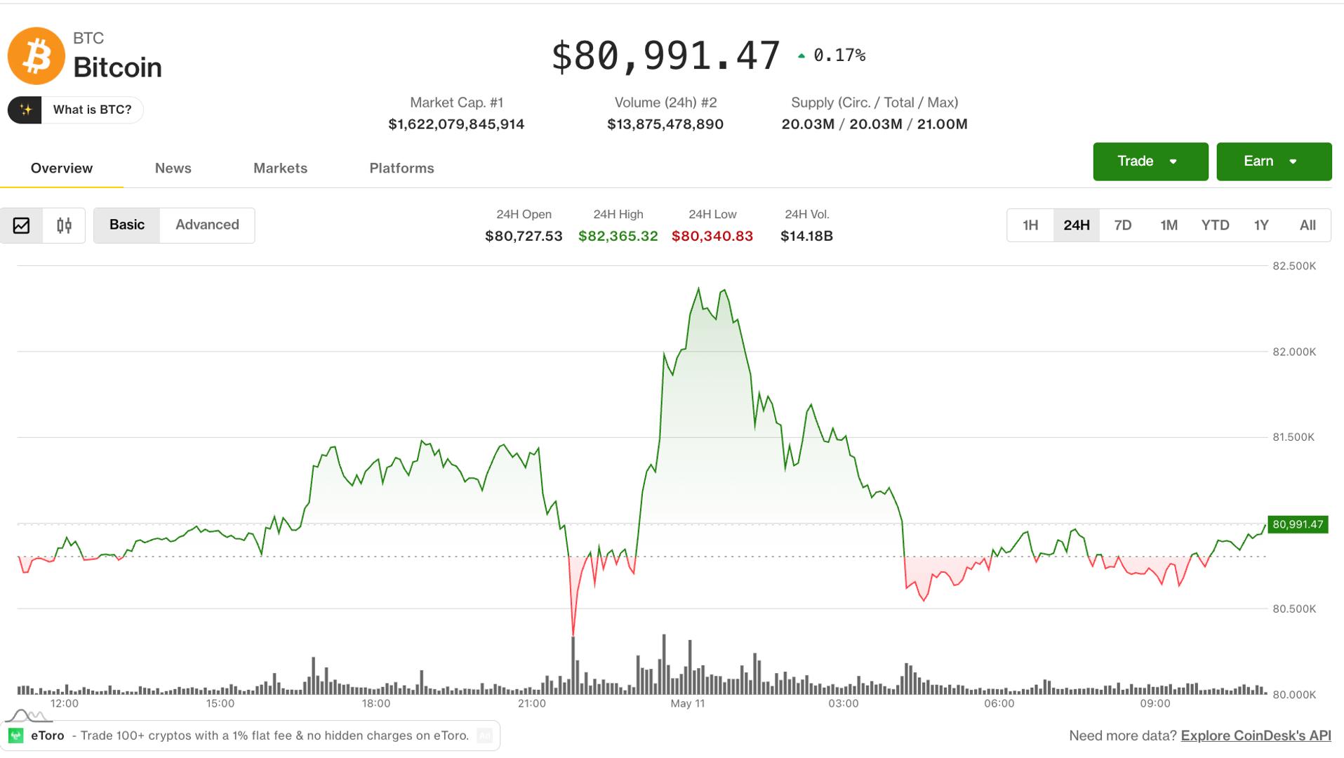 Bitcoin Spikes to $82,400 Then Sinks Below $81,000 as CME Open and Iran Risks Collide