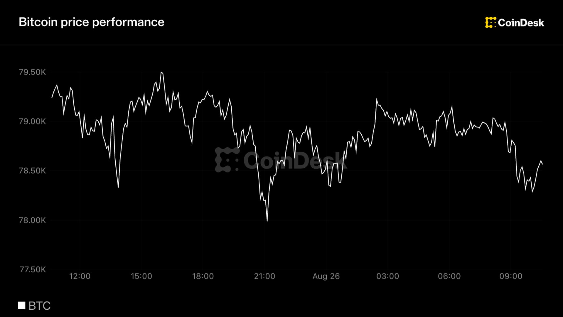 The pullback comes as August ETF inflows top $3 billion