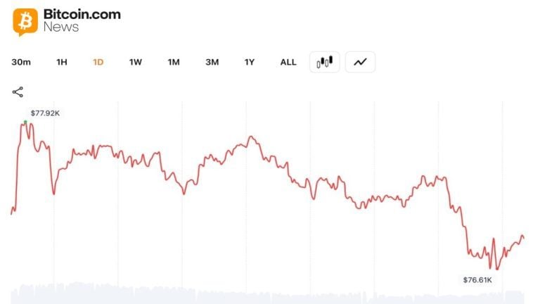 Bitcoin Falls Under $77,000, Threatening First Losing Week of May