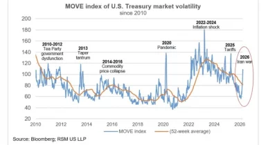 Goldman Sachs Report: Foreign Institutions Sold U.S. Treasuries During Dollar Rally Amid Iran Tensions