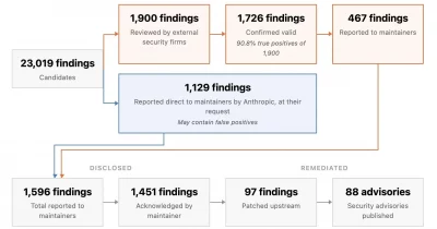 Anthropic's Mythos AI Finds 23,000 Open Source Vulnerabilities