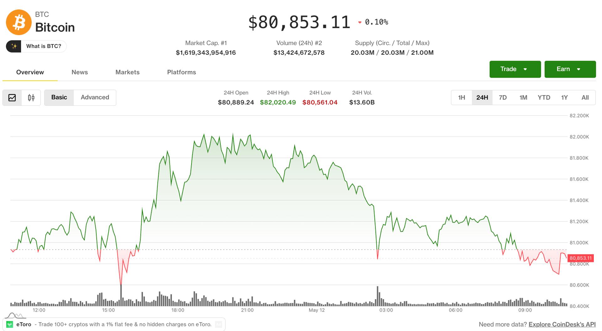 Bitcoin, Ether Slip as Middle East Tensions Lift Oil and Dollar