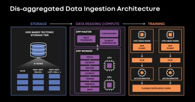 Meta Turns Internal Operations Into AI Post-Training Lab to Boost Ad Revenue