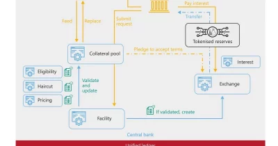 BIS Confirms Tokenizing Central Bank Reserves Speeds Cross-Border Payments