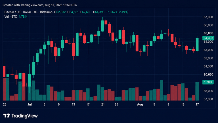 BTC rebounds from $62,653 low, triggers $57.4M in short liquidations