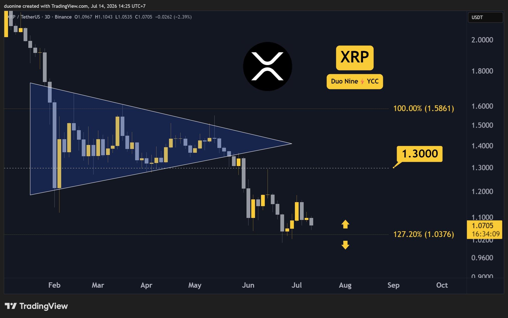 XRP Dips Below $1.07, Rebounds as Traders Eye Key Support at $1.00