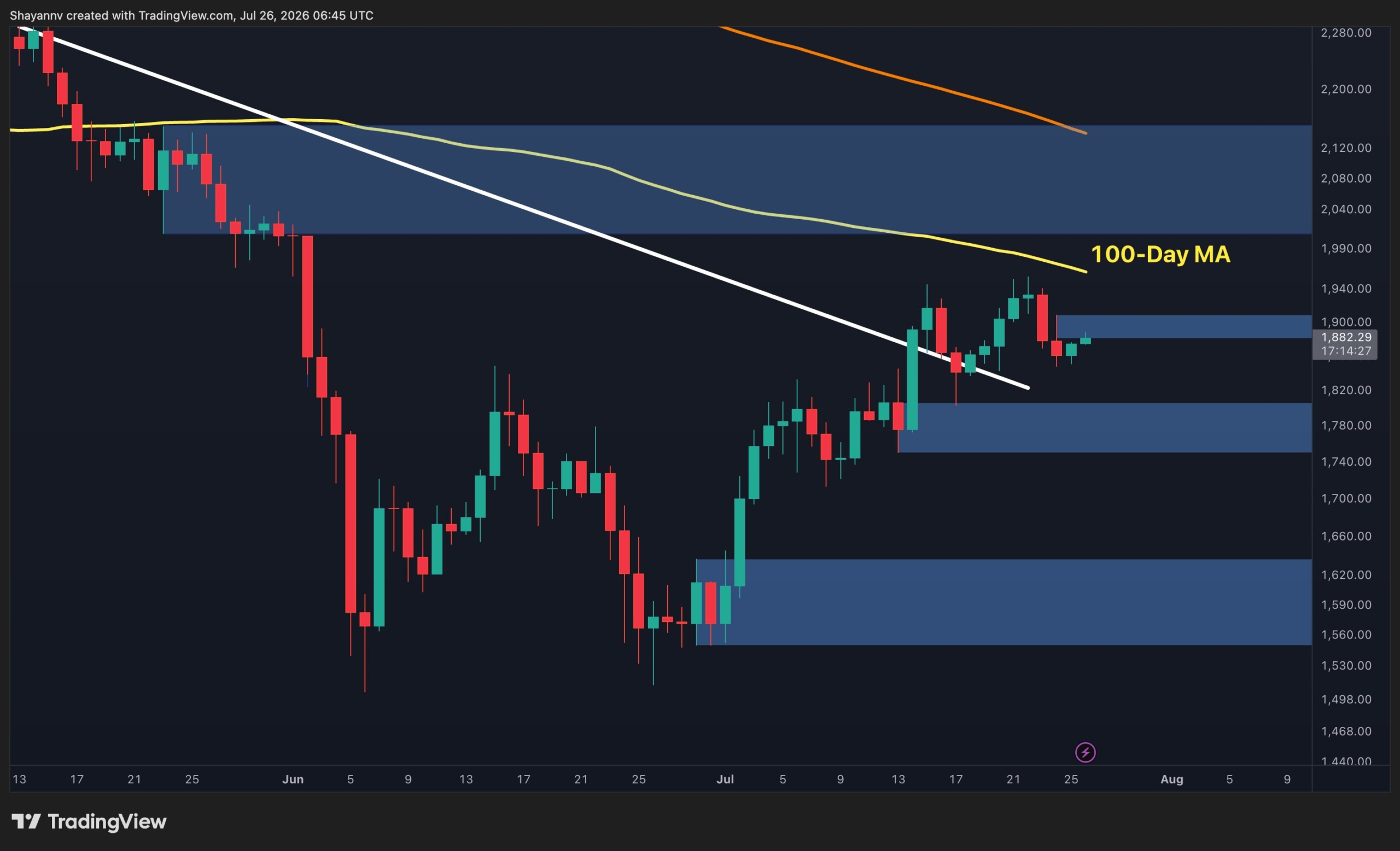 Ethereum Holds Key Support as Rally Faces Resistance Near $1.88K