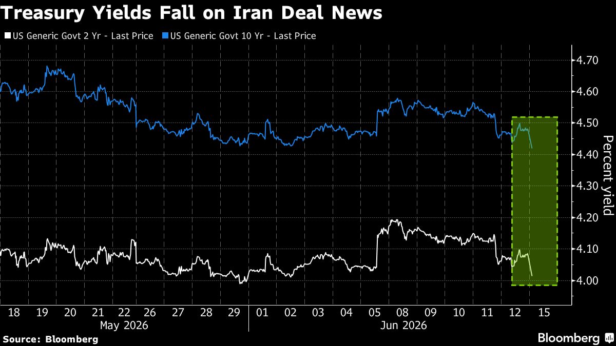 Iran Peace Deal Triggers Bond Rally, Crypto Traders Eye Short Squeeze