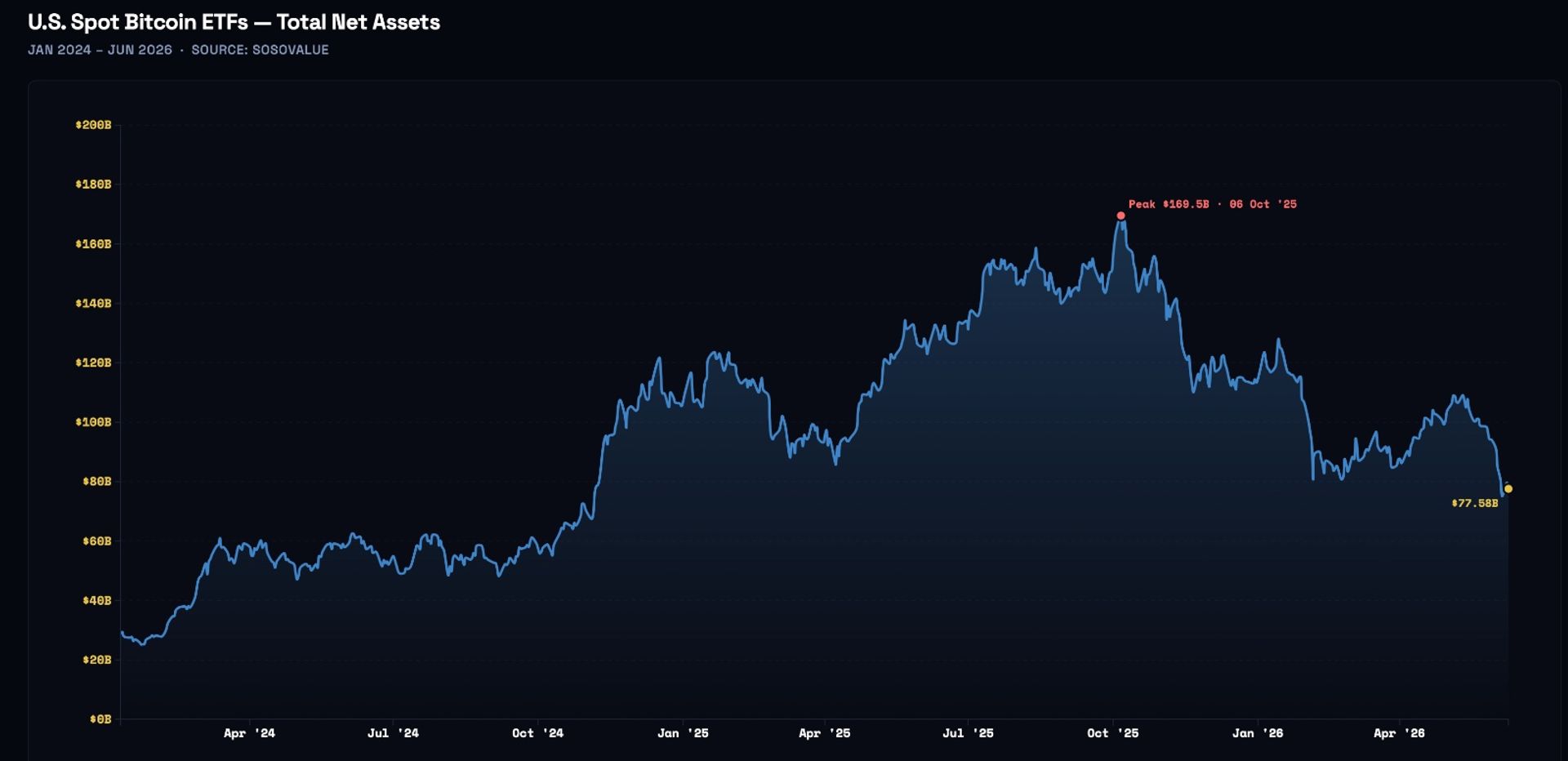 U.S. Spot Bitcoin ETF Assets Slip Back to Post-Election Levels