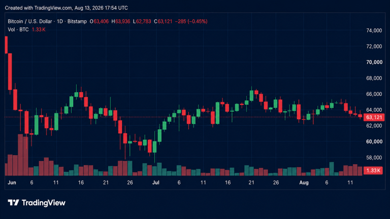 Bitcoin Dips to $62,912, Wiping Out $122M in Long Positions