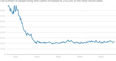 US Jobless Claims Hit One-Month High, Prolonging Rate Pain for Crypto